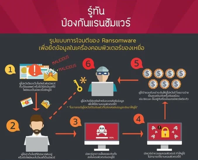 ประชาสัมพันธ์แจ้งเตือน Ransomware