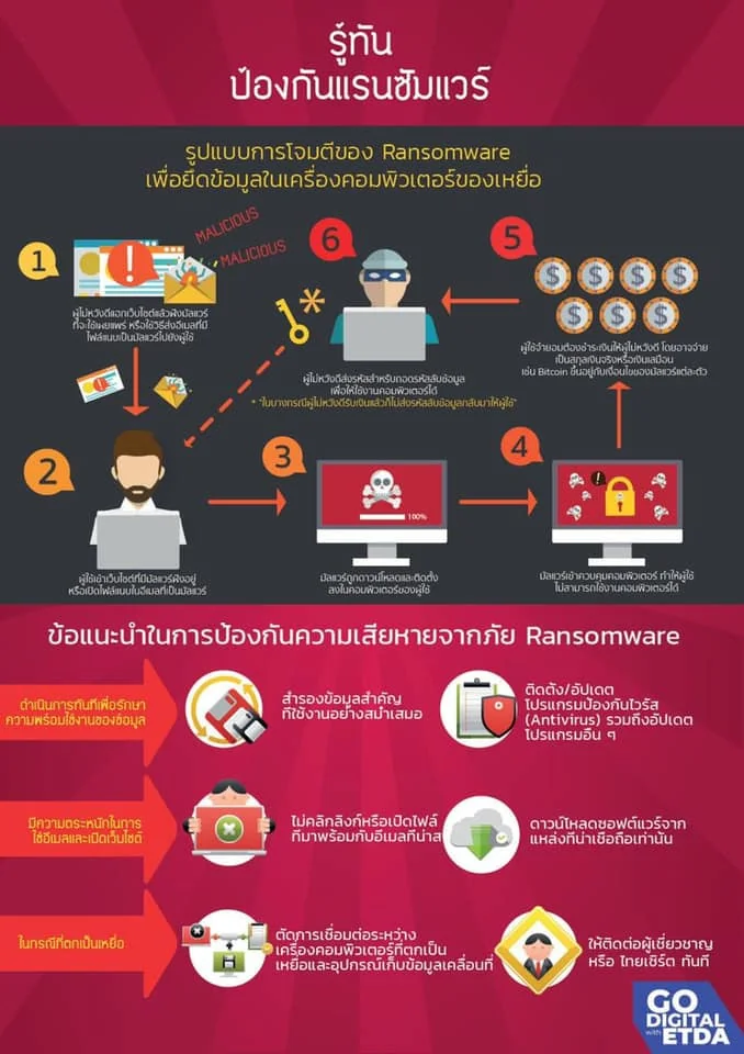 ประชาสัมพันธ์แจ้งเตือน Ransomware