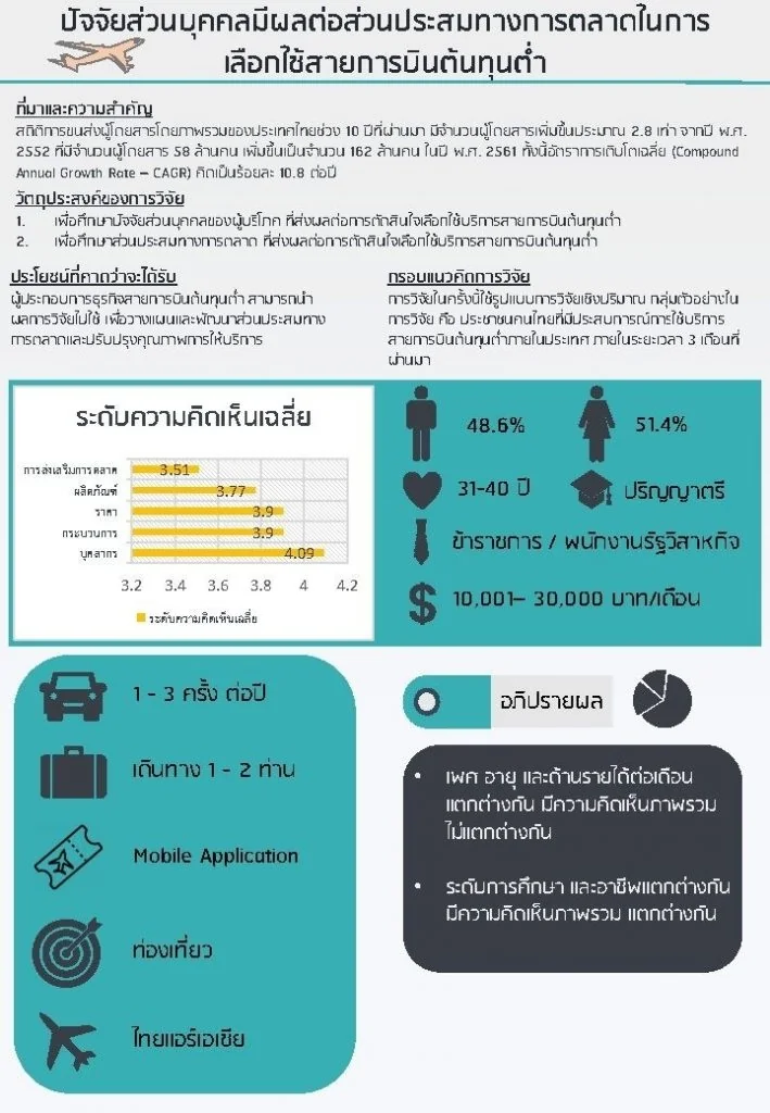 เอกสารการเผยแพร่ การสอบปากเปล่า หลักสูตรการจัดการมหาบัณฑิต ครั้งที่ 3 ภาคการศึกษาที่ 2 ปีการศึกษา 2564