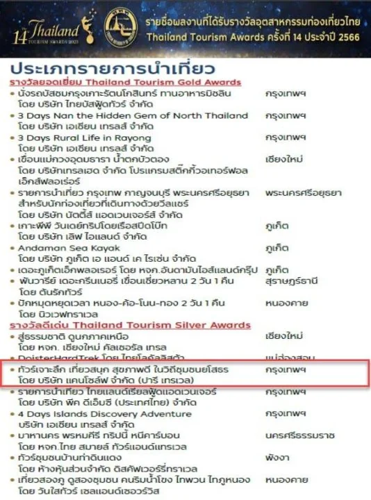 ร่วมส่งเสริมและสนับสนุนชุมชนคว้า 3 รางวัลอุตสาหกรรมการท่องเที่ยวไทย Thailand Tourism Awards ครั้งที่ 14 ประจำปี 2566 เมื่อวันที่ 27 กันยายน 2566